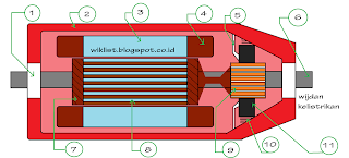 Pembahasan Lengkap Generator Listrik kontruksi