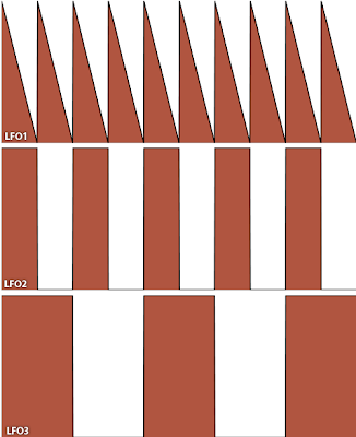 Repeating LFO modulation pattern