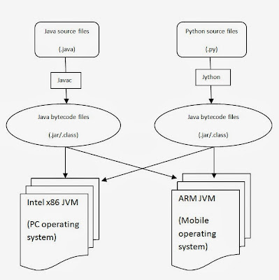 How JVM works?