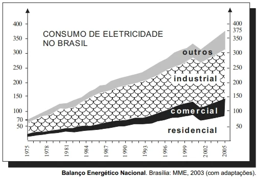 O gráfico a seguir ilustra a evolução do consumo de eletricidade no Brasil, em GWh, em quatro setores de consumo, no período de 1975 a 2005.