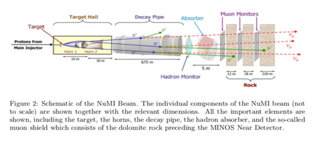 Fermilab can produce neutrinos or antineutrinos (Source: P. Adamson, et al, arXiv: 1507.06690v2(