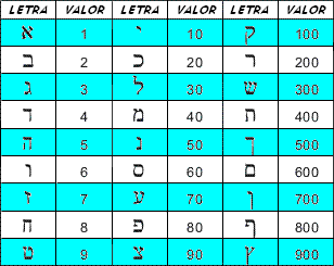 Resultado de imagem para numeros hebraicos