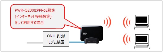 PWR-Q200を「PPPoEルータ」として利用するパターン