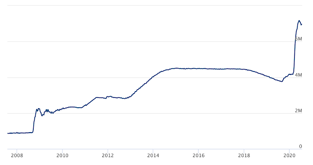 Federal Reserve Balance Sheet in Millions