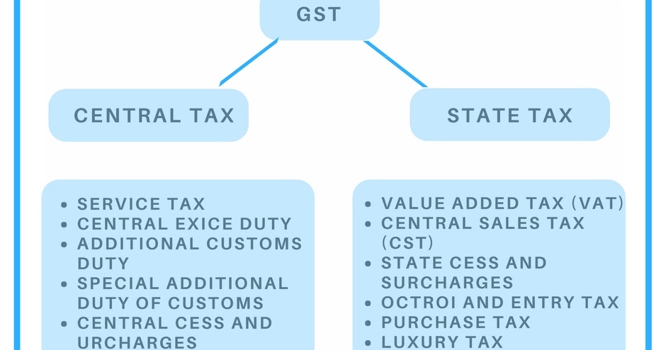 GST (Goods and Services Tax) Advantages for businesses