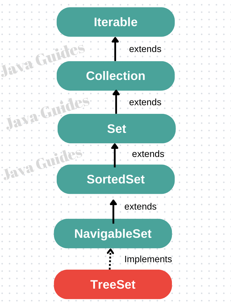 Java TreeSet
