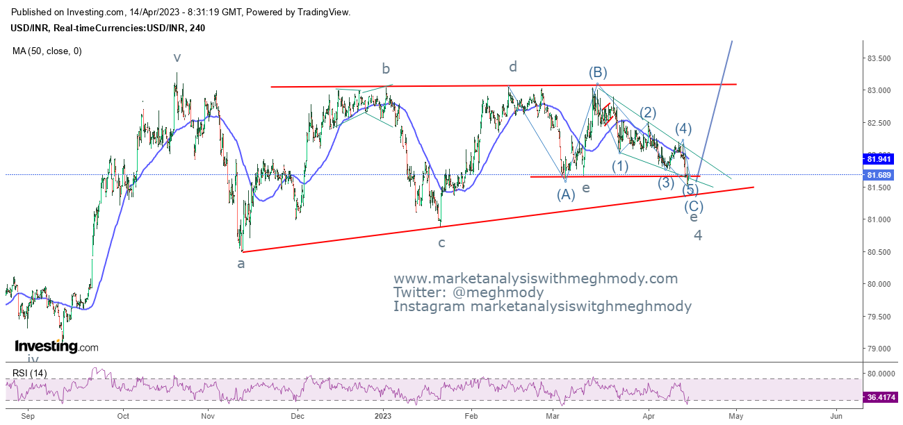 USD/INR forms ascending triangle amid Fed, RBI divergence