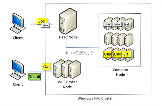 ClusterComputing