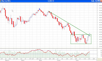 Nifty Daily Chart - Bear Market Rally or New Bull Market?