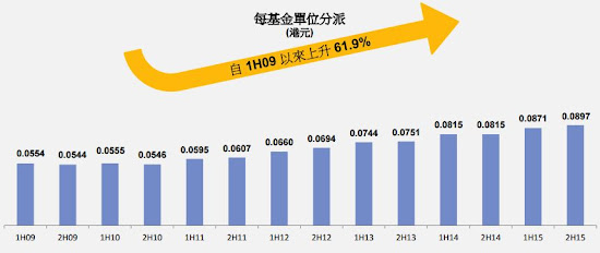 泓富產業信託（0808） 派息上升