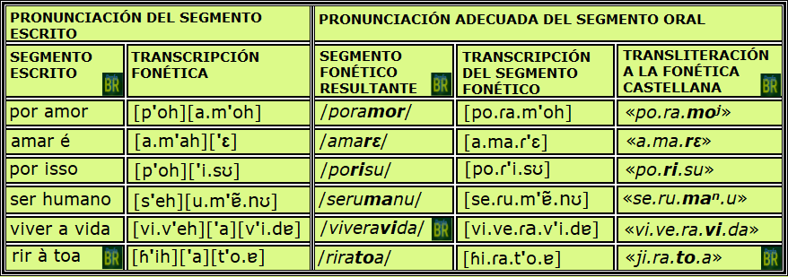 Ejemplos de auteración fonética entre palabras terminadas em 'R" y palabras iniciadas por vocal.
