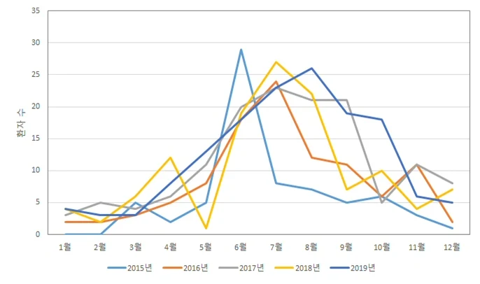 ▲ 최근 5년간 (2015~19년) 월별 장출혈성대장균감염증 환자 발생 현황