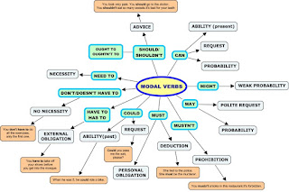 Pengertian modal auxiliary verb