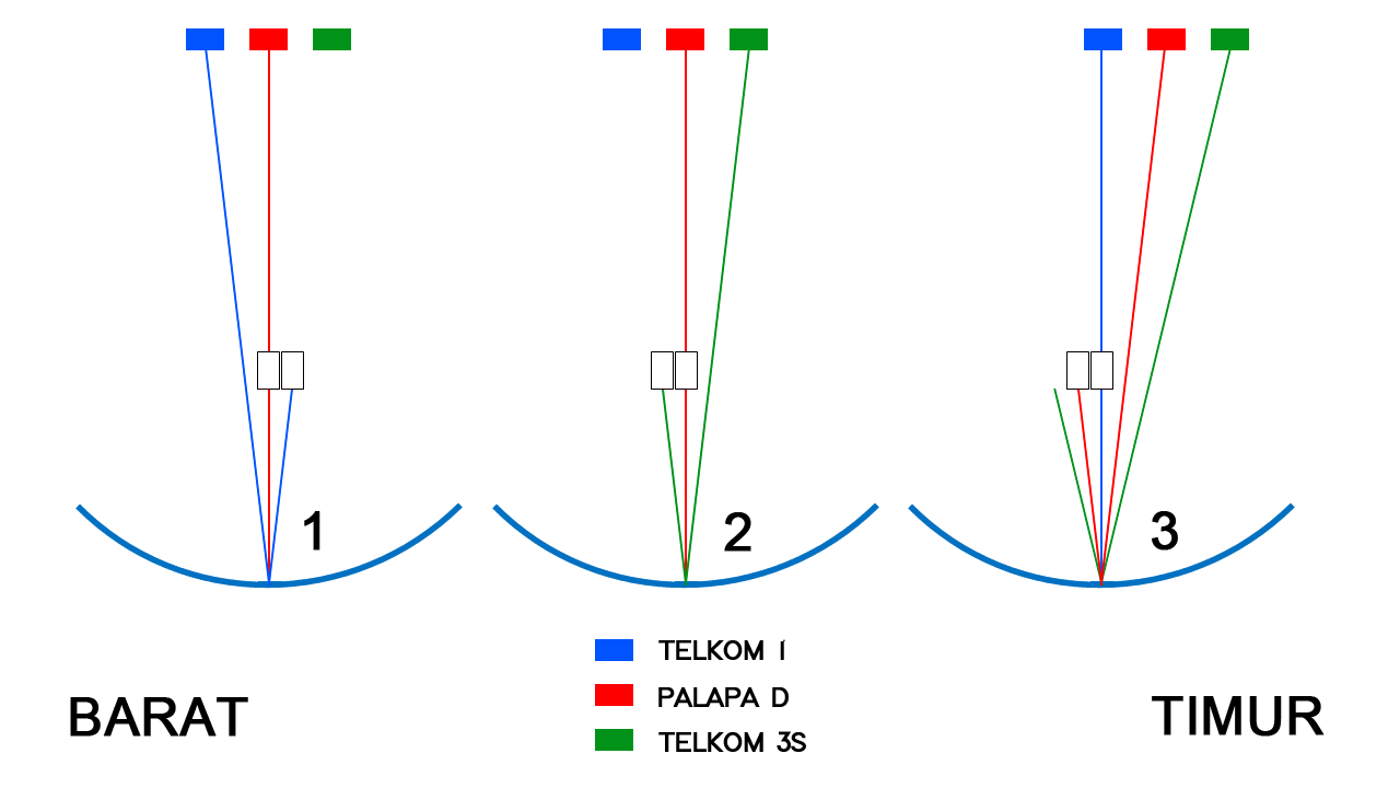 Cara Tracking Mencari Satelit Telkom 3S Untuk 2 LNB