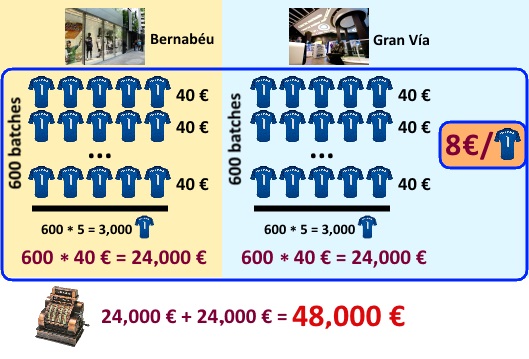 Sales distribution between the two stores