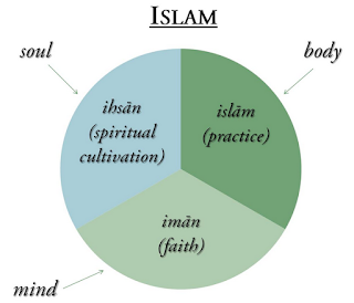 pengertian rukun agama, pengertian iman, islam, ihsan, 