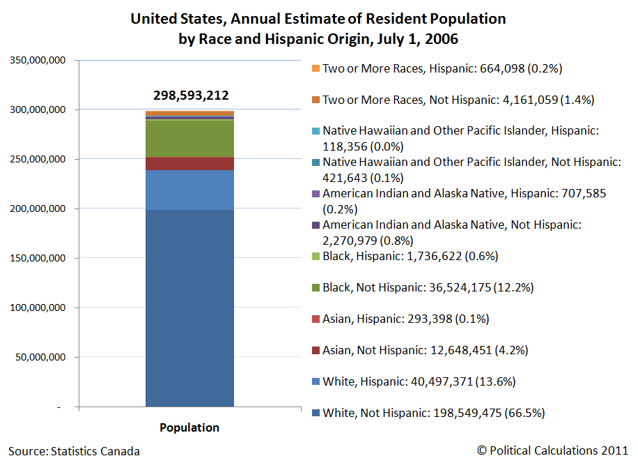 United States, Annual Estimate of Resident Population by Race and Hispanic Origin, July 1, 2006