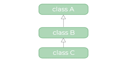 Java OOP | Inheritance