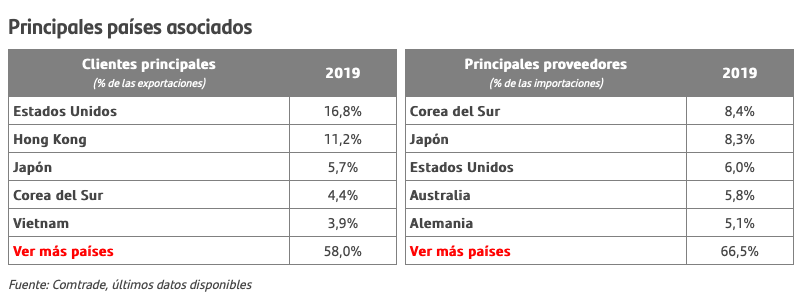 socios comerciales china