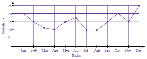 Diagram garis