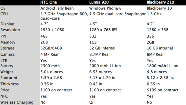 galaxy-s-4-vs-htc-one-vs-lumia-920-vs-blackberry-z10