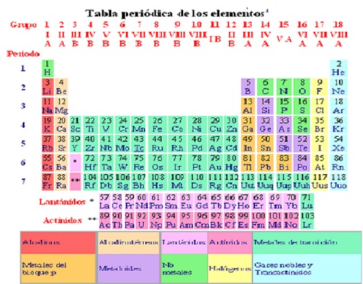 Resultado de imagen de TABLA PERIODICA GRUPOS A Y B 1 18