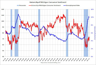 Consumer Sentiment