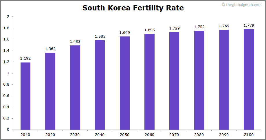 
South Korea
 Fertility Rate kids per women
 