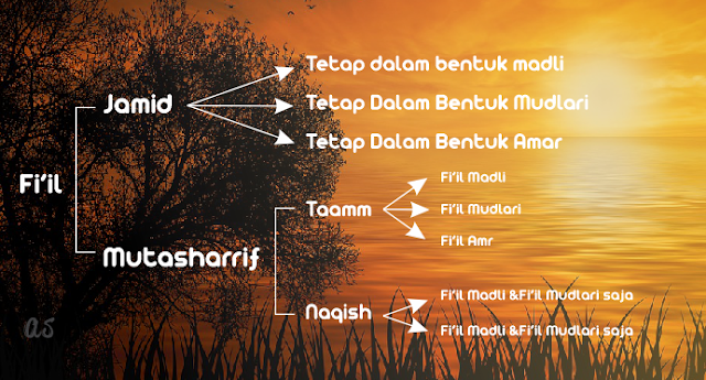 Pembagian Fi'il Jamid Dan Fi'il Mutasharrif