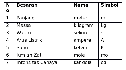 Besaran dan Satuan Dasar SI