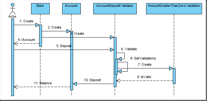 Validation with Decorator