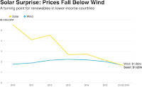 Disclosed capex for onshore wind and PV projects in 58 non-OECD countries (Credit: Bloomberg New Energy Finance) Click to Enlarge.