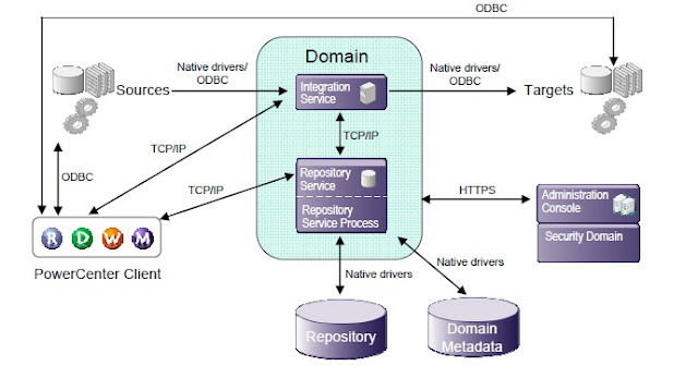 Informatica Power Centre Integration Service