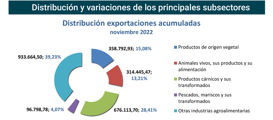 Export agroalimentario CyL nov 2022-3 Francisco Javier Méndez Lirón