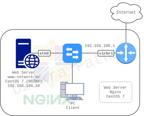 Konfigurasi HTTPS pada Nginx CentOS 7