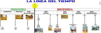 Resultado de imagen de linea del tiempo historico