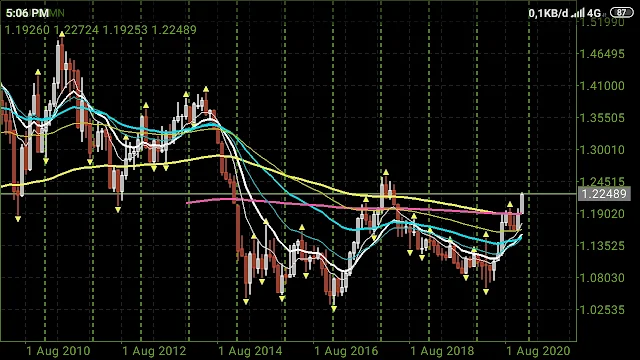 EURUSD Minggu ke Tiga Desember 2020