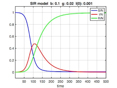 example SIR model output