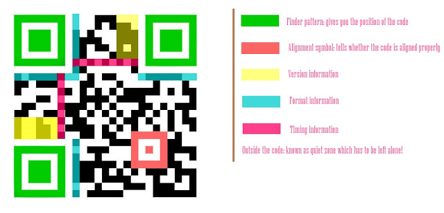 various parts of a QR code identified.