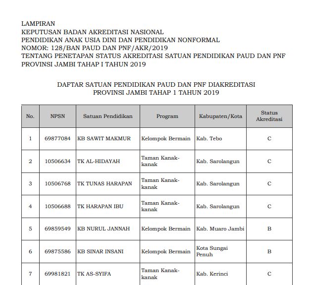 Keputusan Badan Akreditasi Nasional Pendidikan Anak Usia Dini dan Pendidikan Nonformal Nom Hasil Akreditasi PAUD Provinsi Jambi 2019