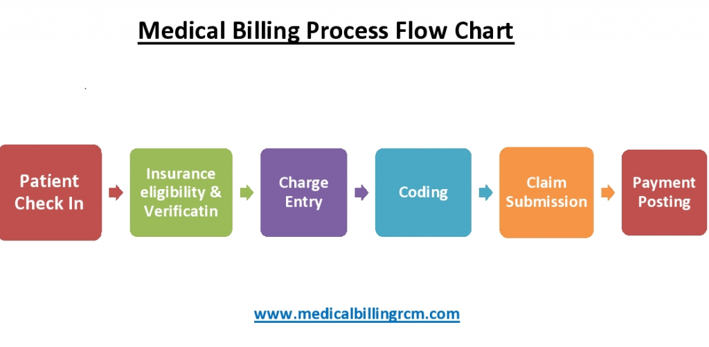 8 Key Steps of the Medical Billing Process