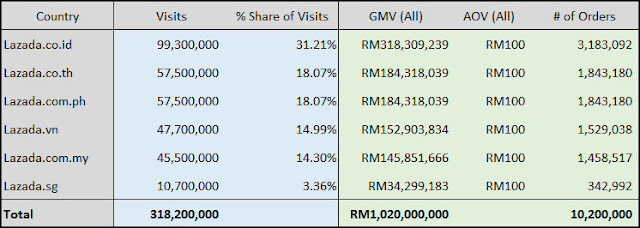 Estimated Lazada GMV by SEA countries