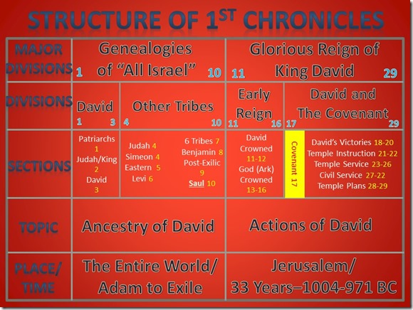 1 Chronicles chart