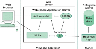 struts framework | samyak computer classes