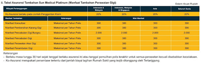 Tabel Asuransi Tambahan Sun Medical Platinum (Manfaat Tambahan Perawatan Gigi)
