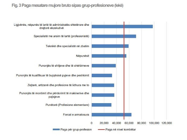 Albanian lawmakers are paid 88.8% more than the national average