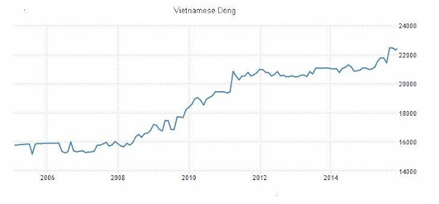 GIÁ TRỊ TIỀN ĐỒNG VIỆT NAM