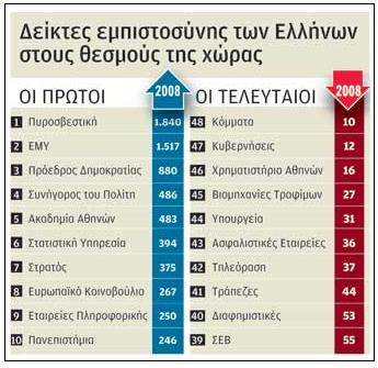 Το χάσμα αξιών και ηθικής προβληματίζει τους Έλληνες..