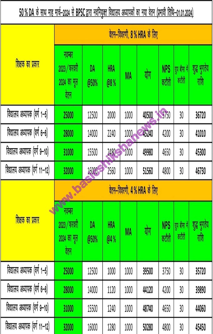 50% DA के साथ माह मार्च- 2024 से BPSC द्वारा नवनियुक्त विद्यालय अध्यापकों का नया वेतन (प्रभावी तिथि- 01.01.2024)