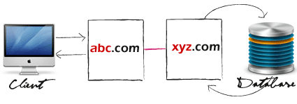 Cross Domain